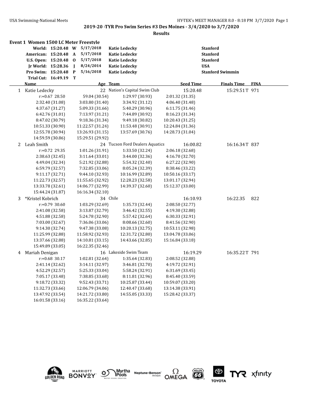 TYR Pro Swim Series at Des Moines Complete Results