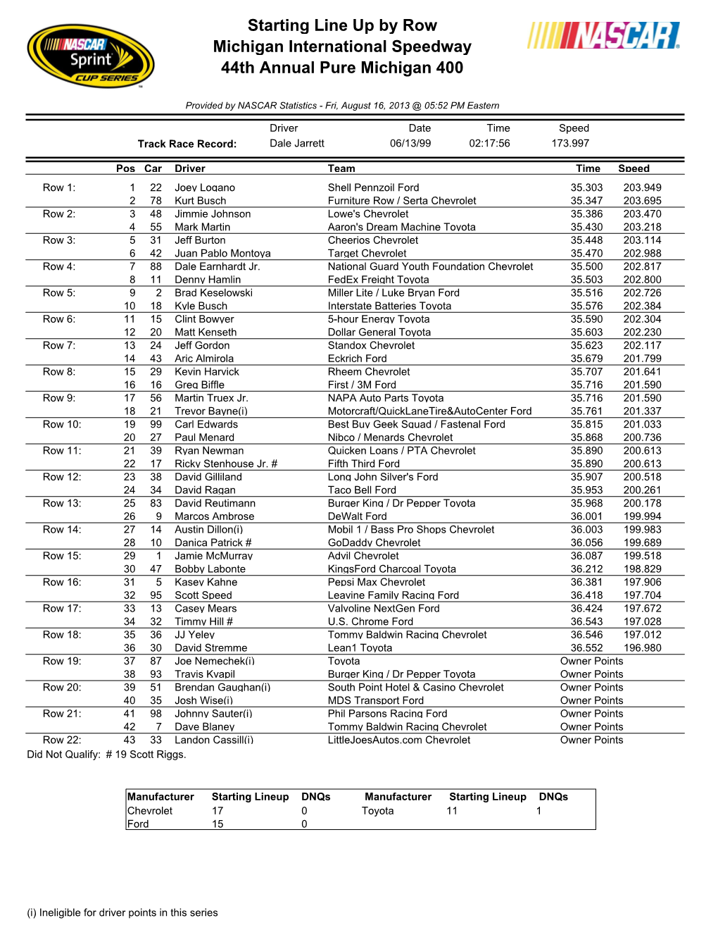 Starting Line up by Row Michigan International Speedway 44Th Annual Pure Michigan 400