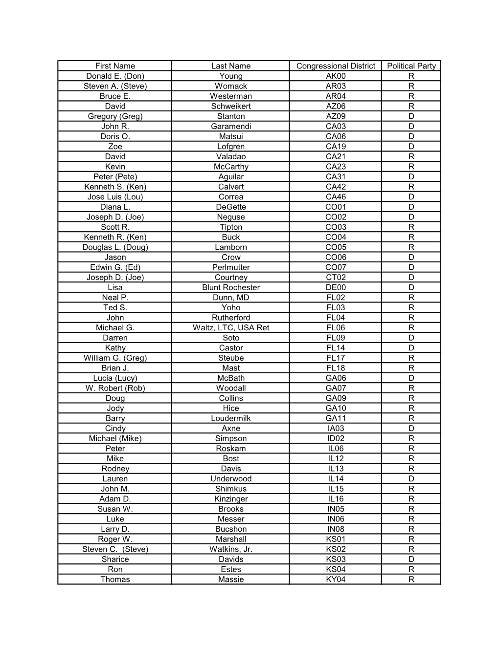 First Name Last Name Congressional District Political Party Donald E