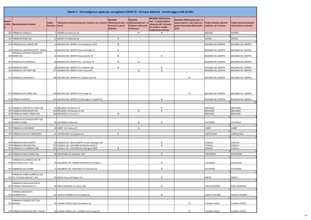 Farmacie Aderenti - Monitoraggio Al 04.10.2021