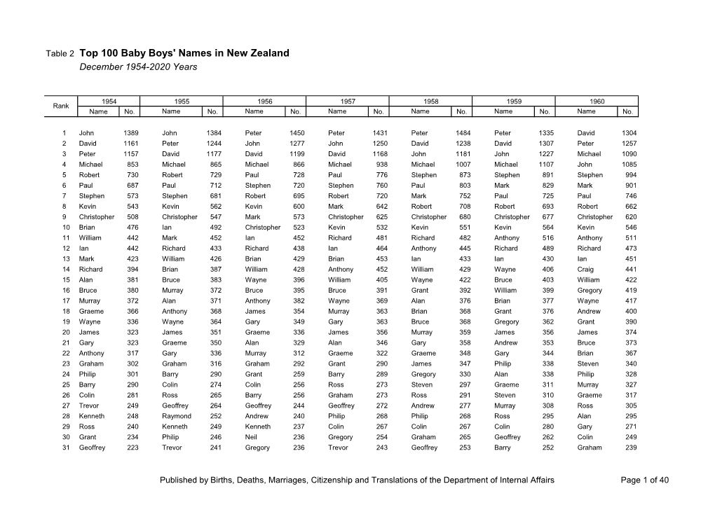 Table 2 Top 100 Baby Boys' Names in New Zealand December 1954-2020 Years