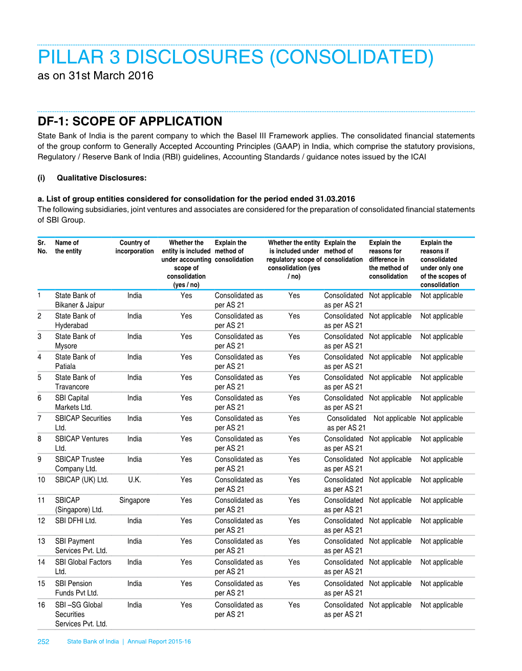 PILLAR 3 DISCLOSURES (CONSOLIDATED) As on 31St March 2016