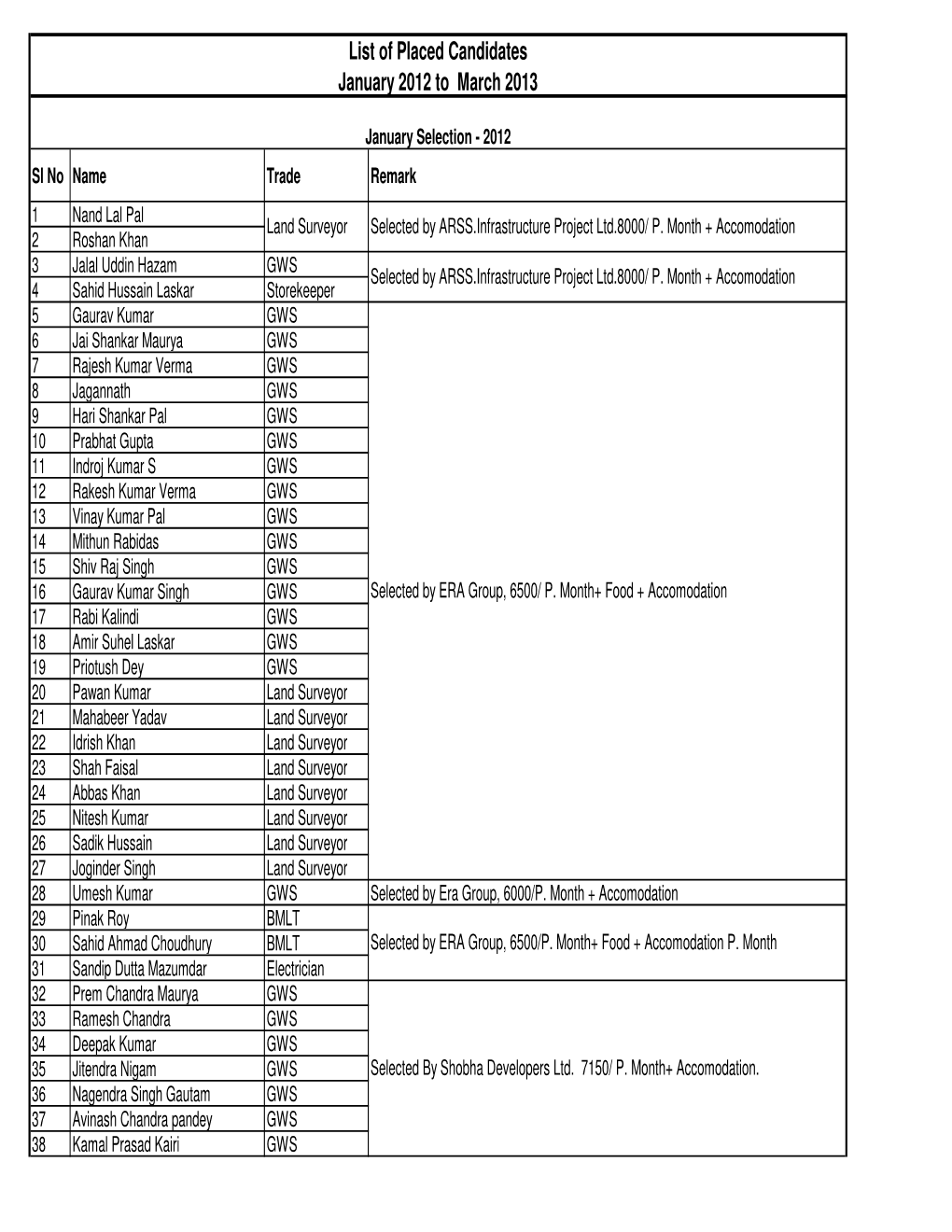 Placement Details of January 2012 to March 2013