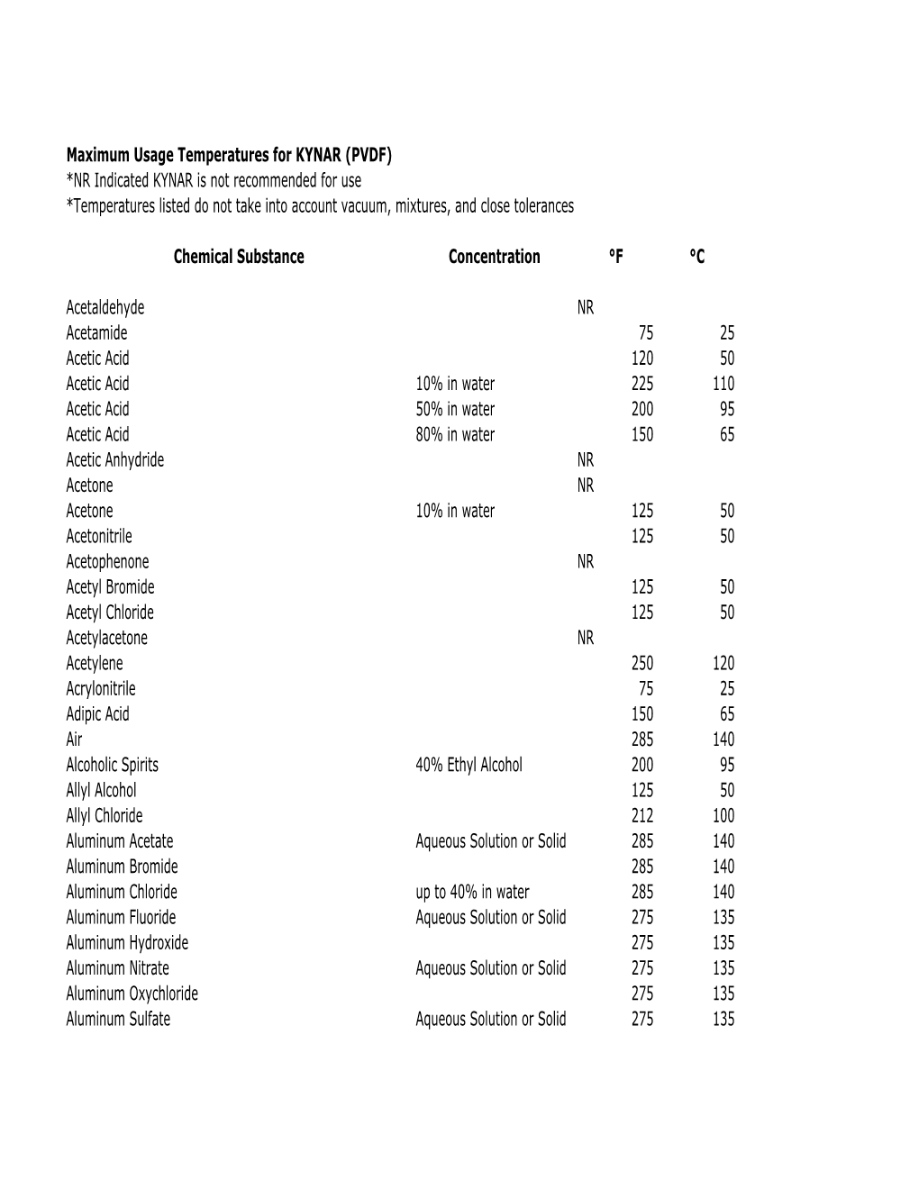 Maximum Usage Temperatures for KYNAR (PVDF)