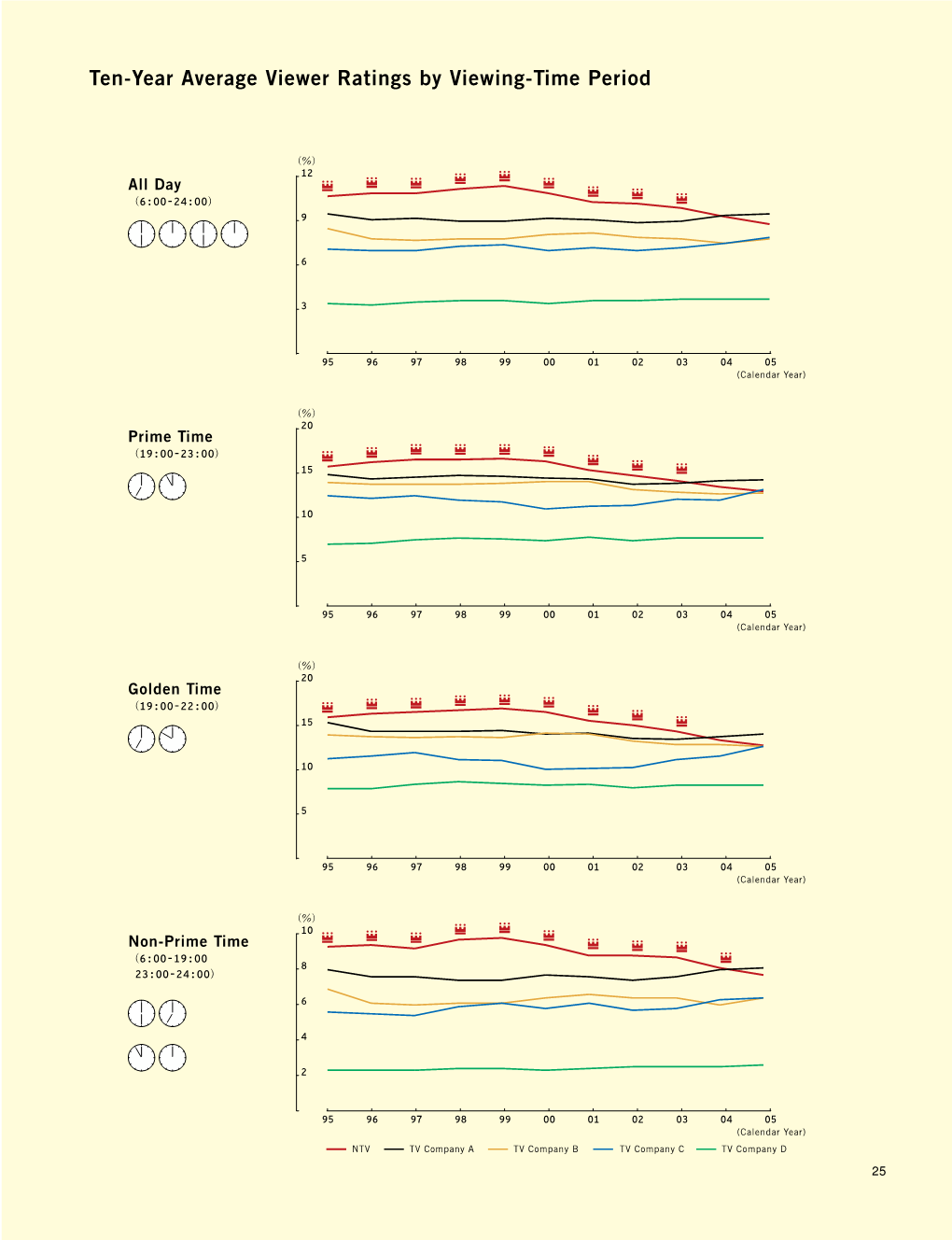 Ten-Year Average Viewer Ratings by Viewing-Time Period ‐ Basic