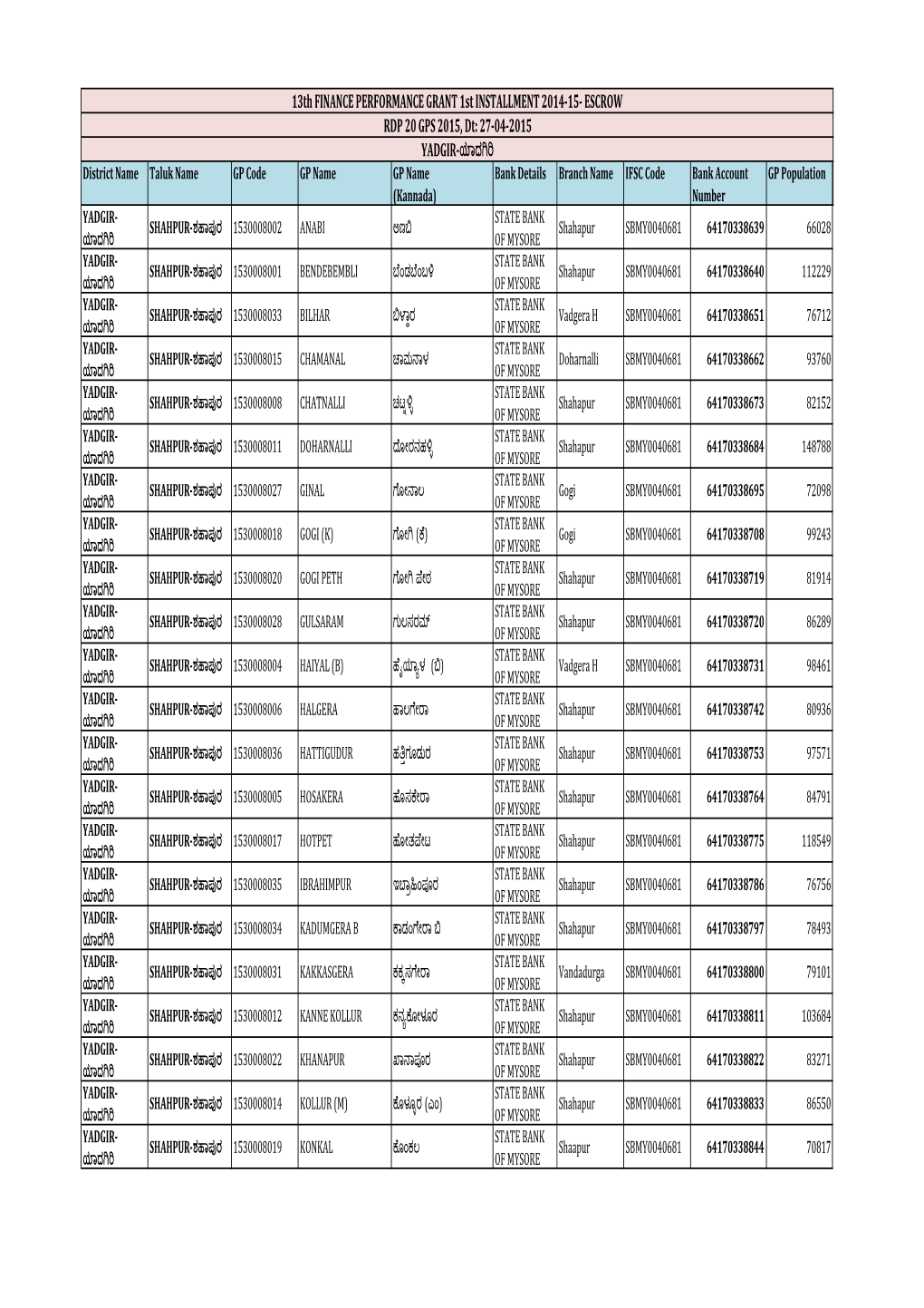 13Th FINANCE PERFORMANCE GRANT 1St INSTALLMENT 2014-15- ESCROW RDP 20 GPS 2015, Dt: 27-04-2015 YADGIR-«ಾದ