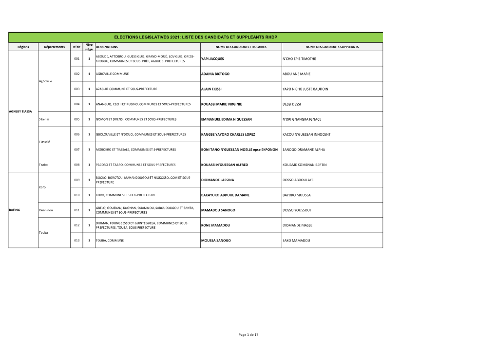 Liste Des Candidats Et Suppleants Rhdp