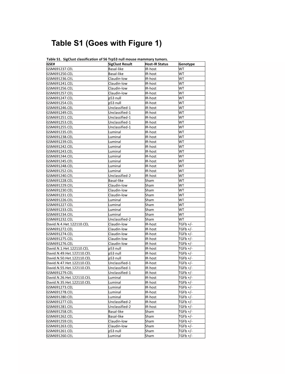 Table S1 (Goes with Figure 1)