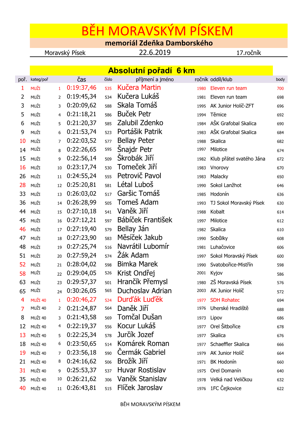 BĚH MORAVSKÝM PÍSKEM Memoriál Zdeňka Damborského Moravský Písek 22.6.2019 17.Ročník