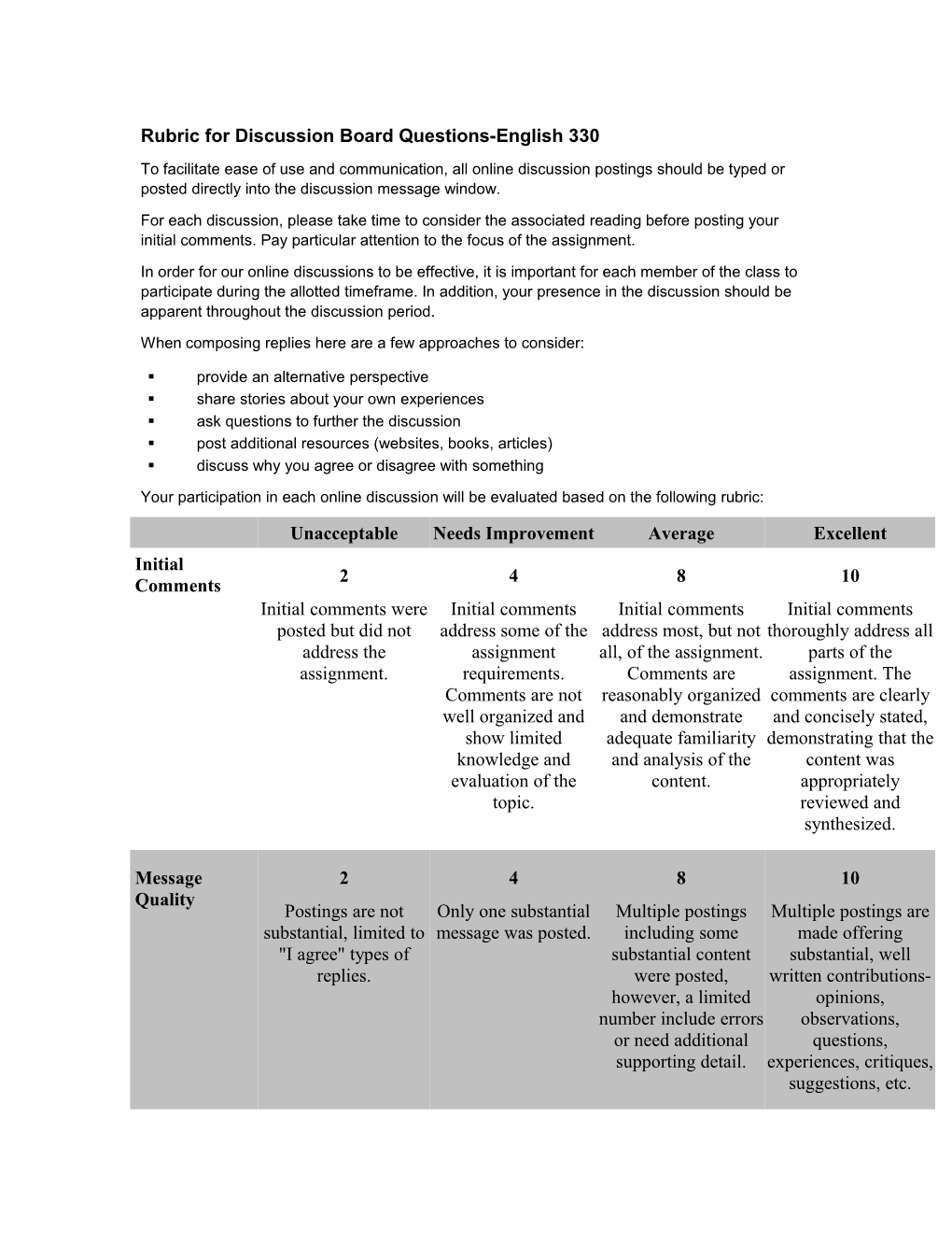 Rubric for Discussion Board Questions-English 330