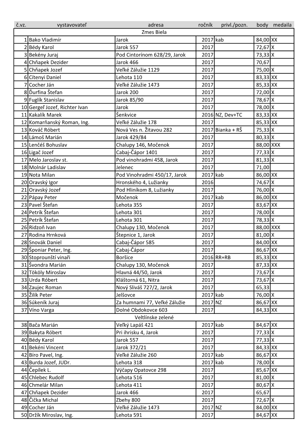 Neoficiálne Výsledky Výstavy Vín 2018.Pdf