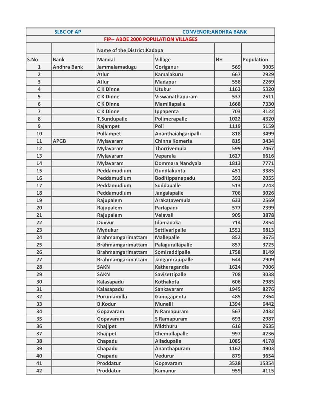 Name of the District:Kadapa S.No Bank Mandal Village HH