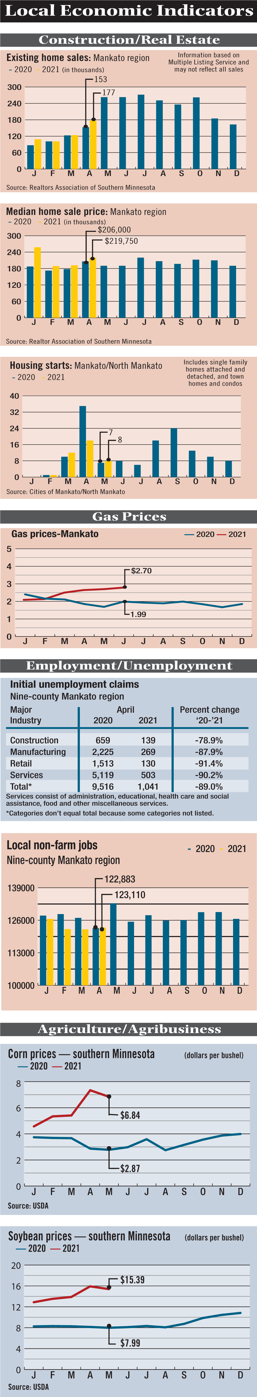 Oyment/Unemployment Agriculture/ Agribusiness