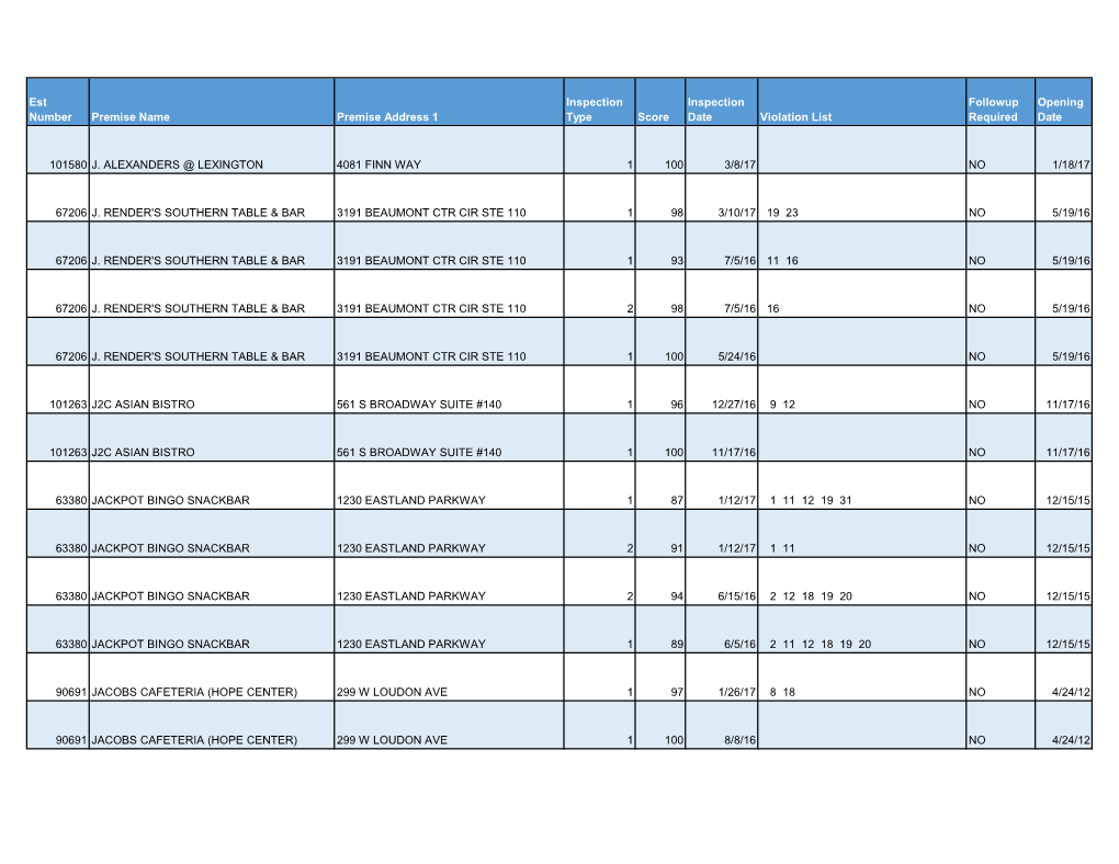 Est Number Premise Name Premise Address 1 Inspection Type Score