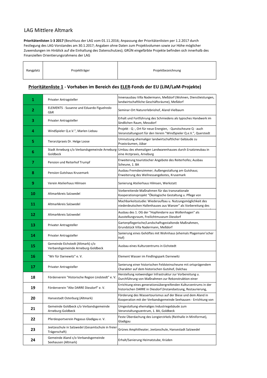 Prioritäenlisten 2017 LAG Mittlere Altmark