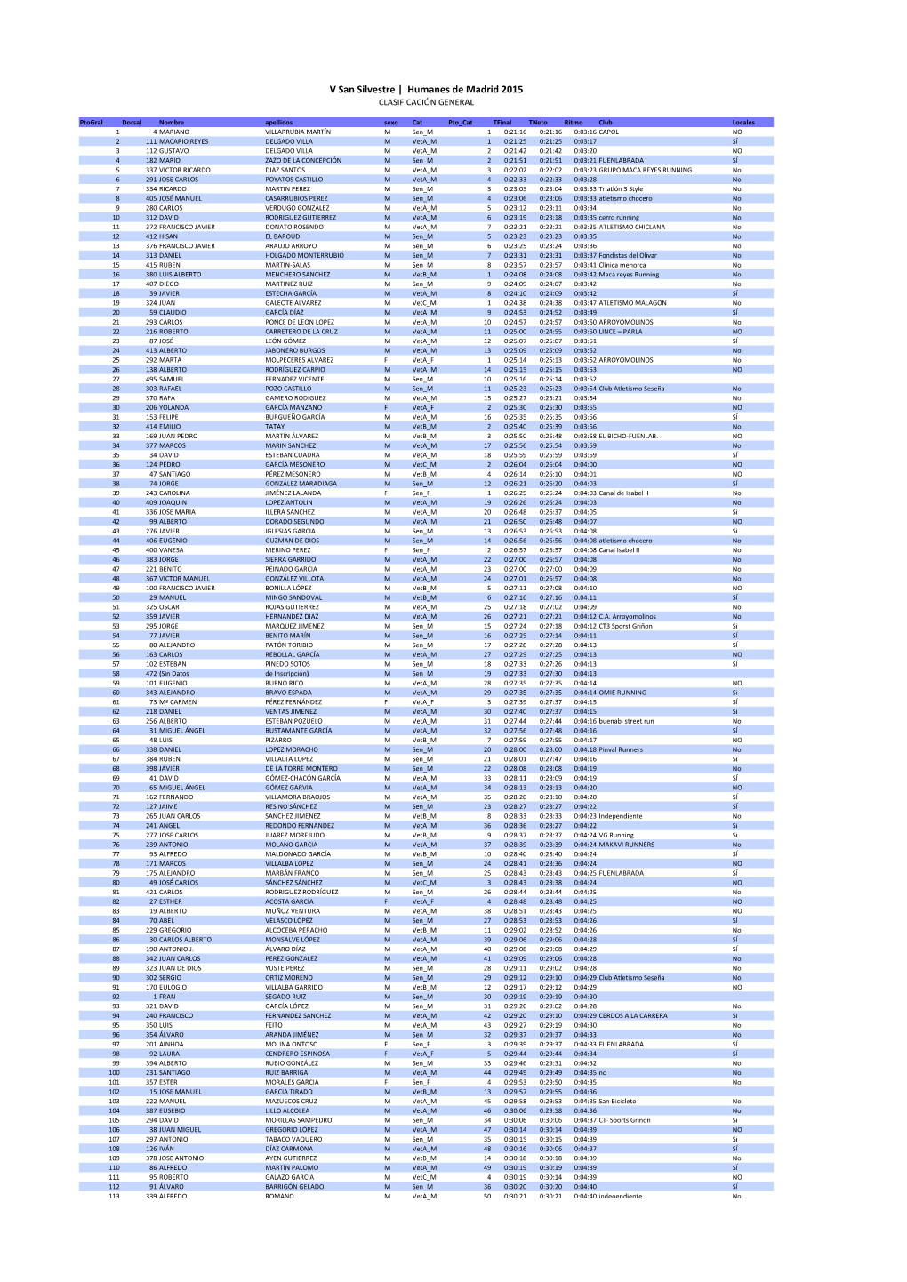 V San Silvestre | Humanes De Madrid 2015 CLASIFICACIÓN GENERAL