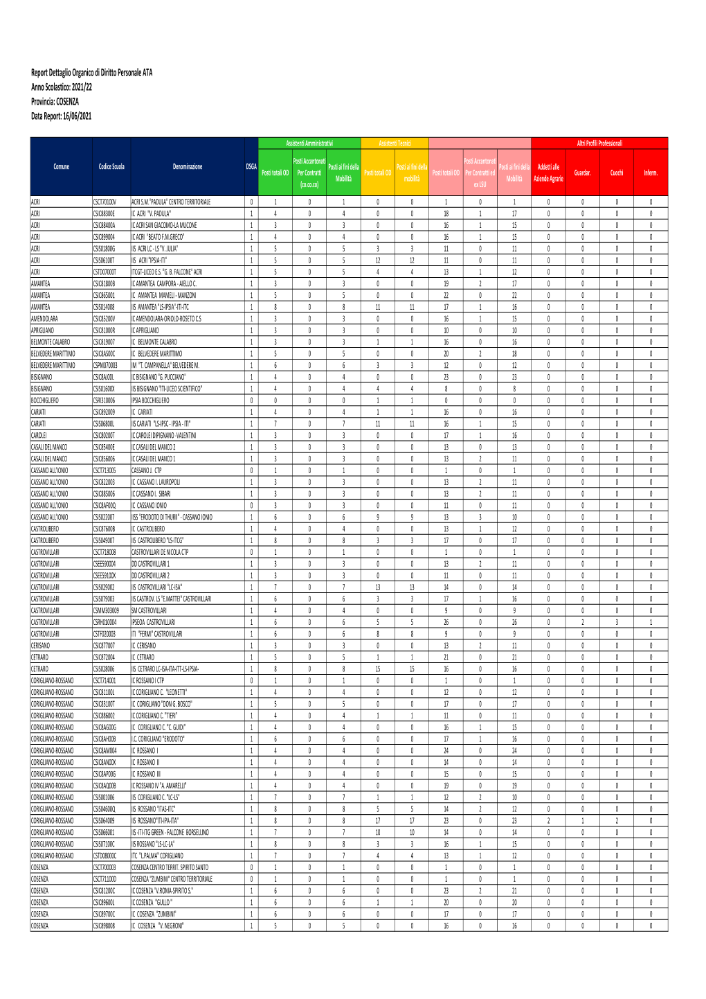 Report Dettaglio Organico Di Diritto Personale ATA Anno Scolastico: 2021/22 Provincia: COSENZA Data Report: 16/06/2021