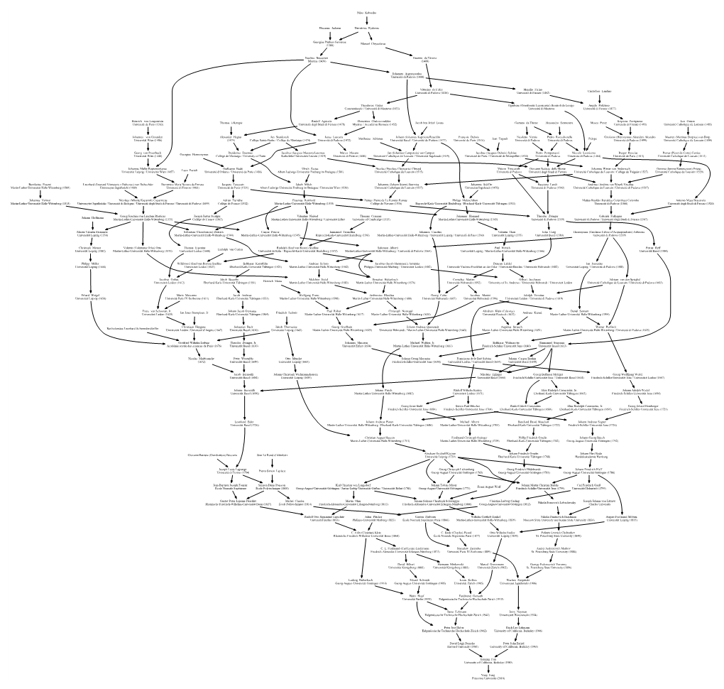 My Math Genealogy Graph