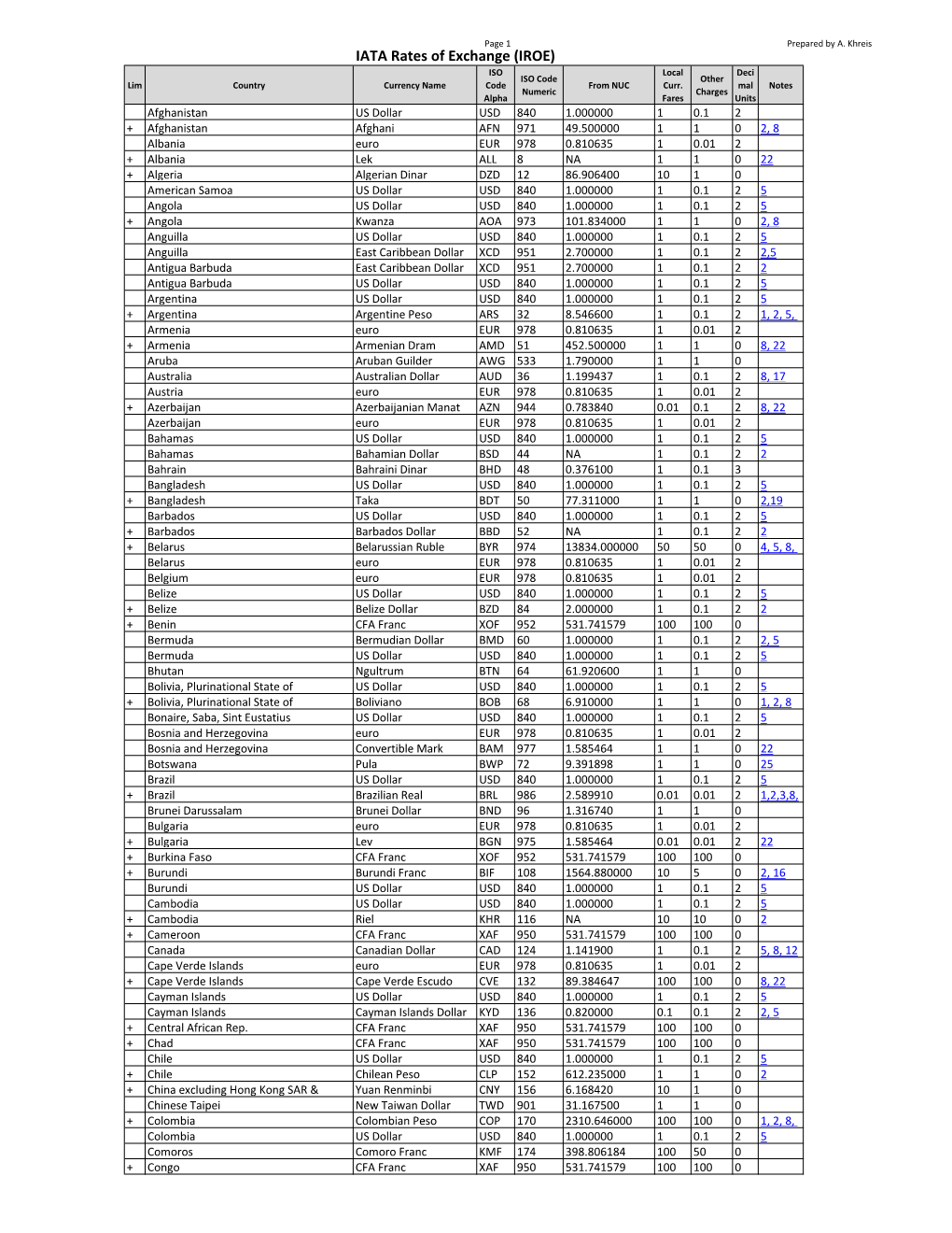 IATA Rates of Exchange (IROE) ISO Local Deci ISO Code Other Lim Country Currency Name Code from NUC Curr