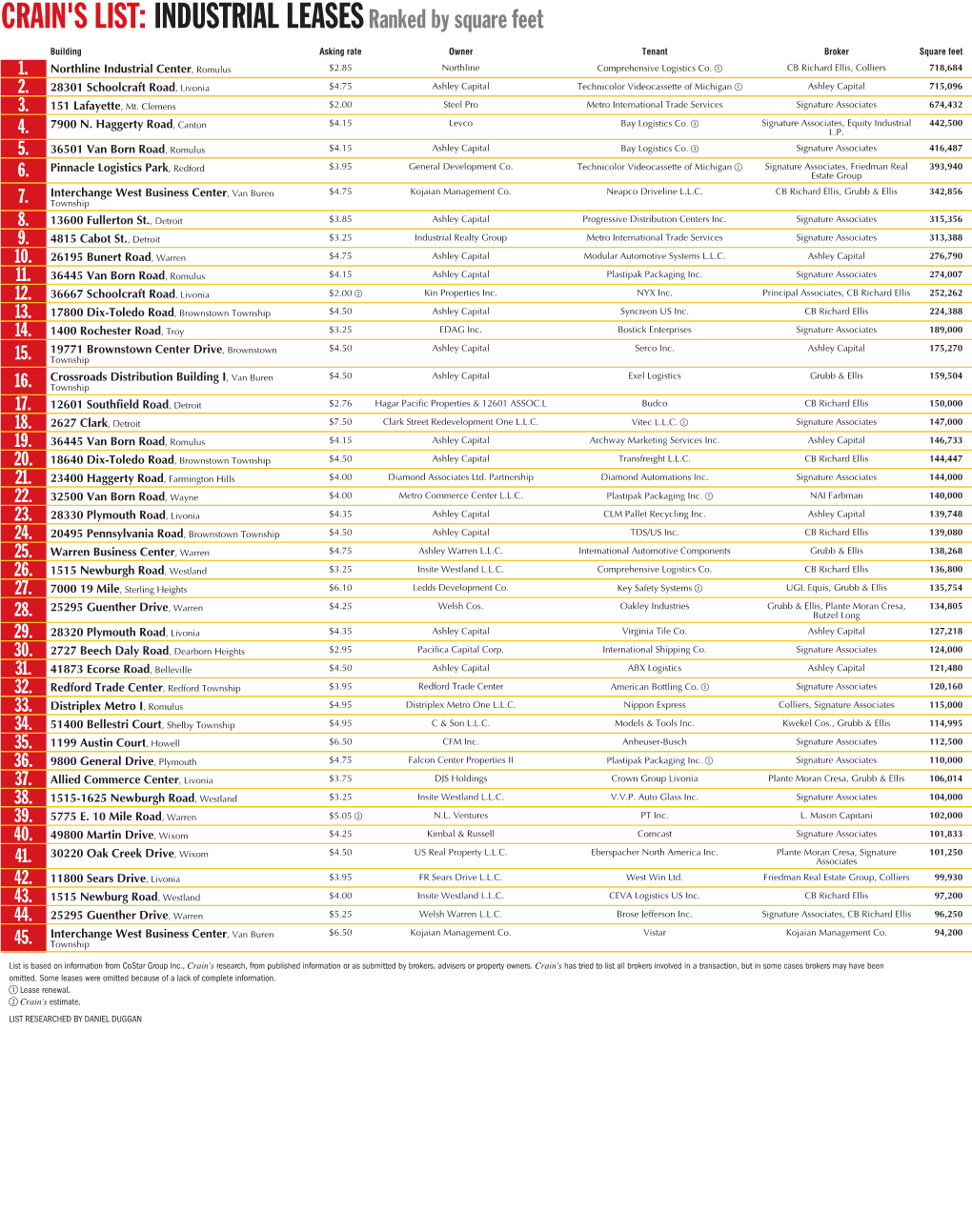 CRAIN's LIST: INDUSTRIAL Leasesranked by Square Feet