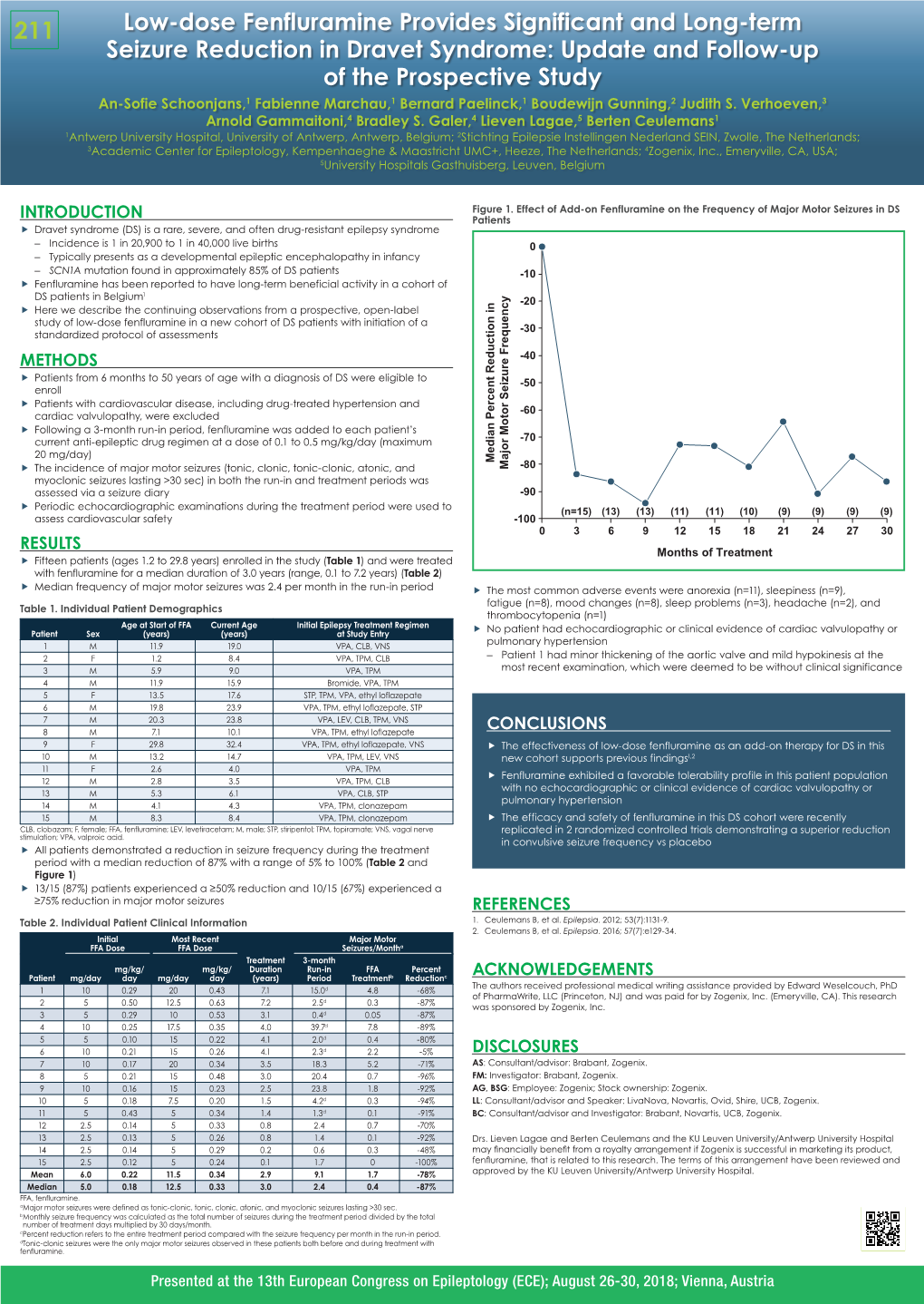 Low-Dose Fenfluramine Provides Significant and Long-Term