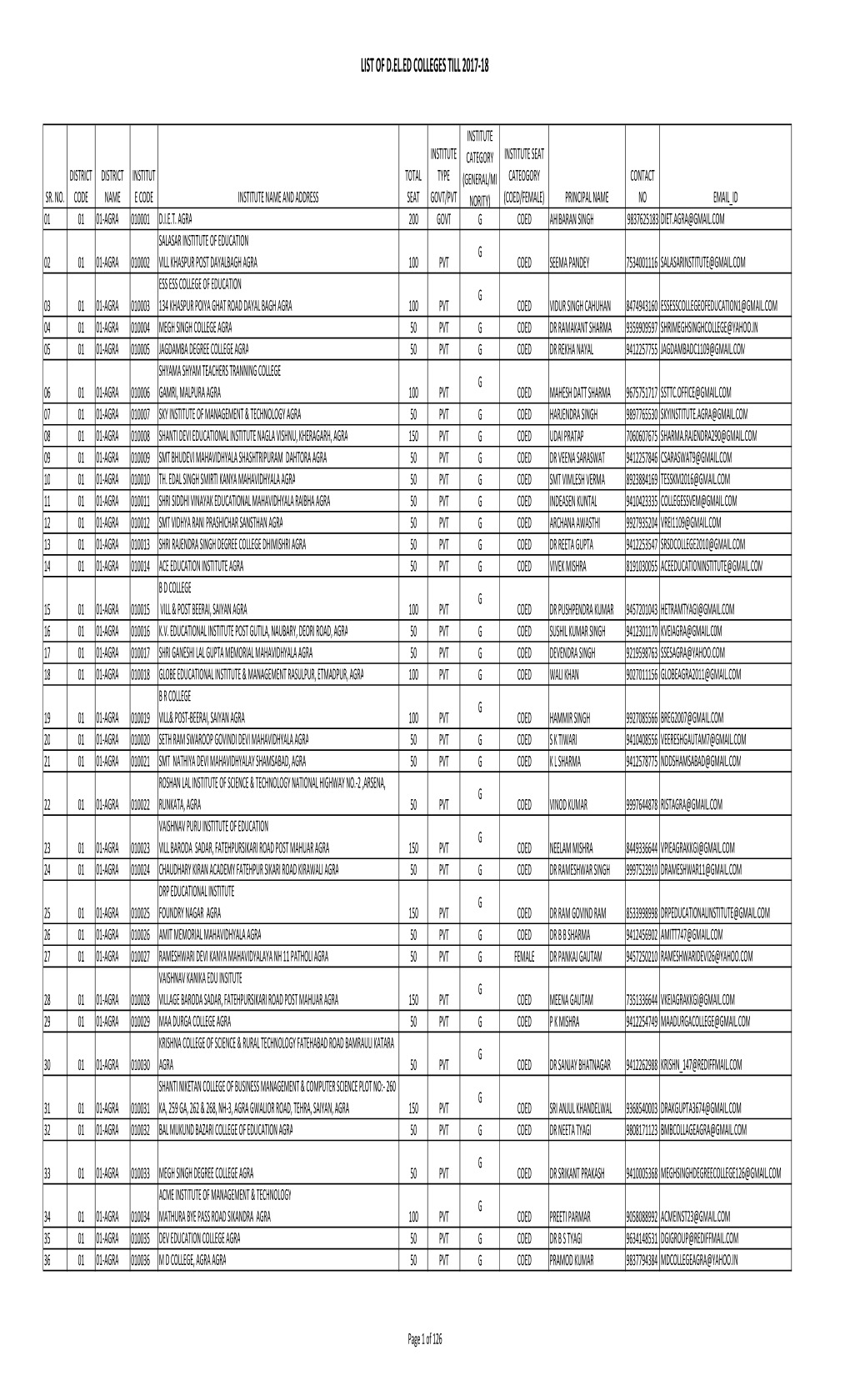 List of D.El.Ed Colleges Till 2017-18