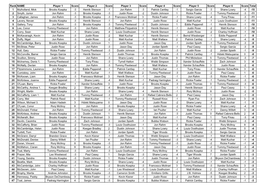 Leaderboard After Day 1