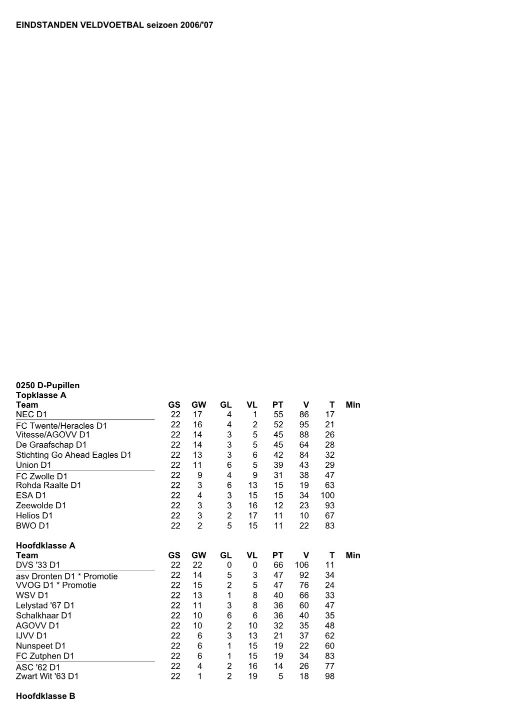 EINDSTANDEN VELDVOETBAL Seizoen 2006/'07 0250 D-Pupillen