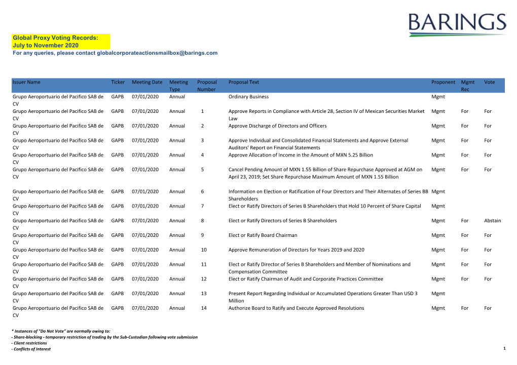 Proxy Voting Records: July to November 2020 for Any Queries, Please Contact Globalcorporateactionsmailbox@Barings.Com