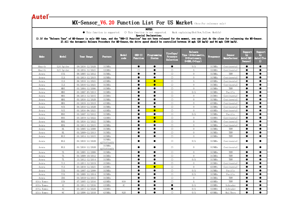 Make Model Year Range Feature Model Code OBD-II