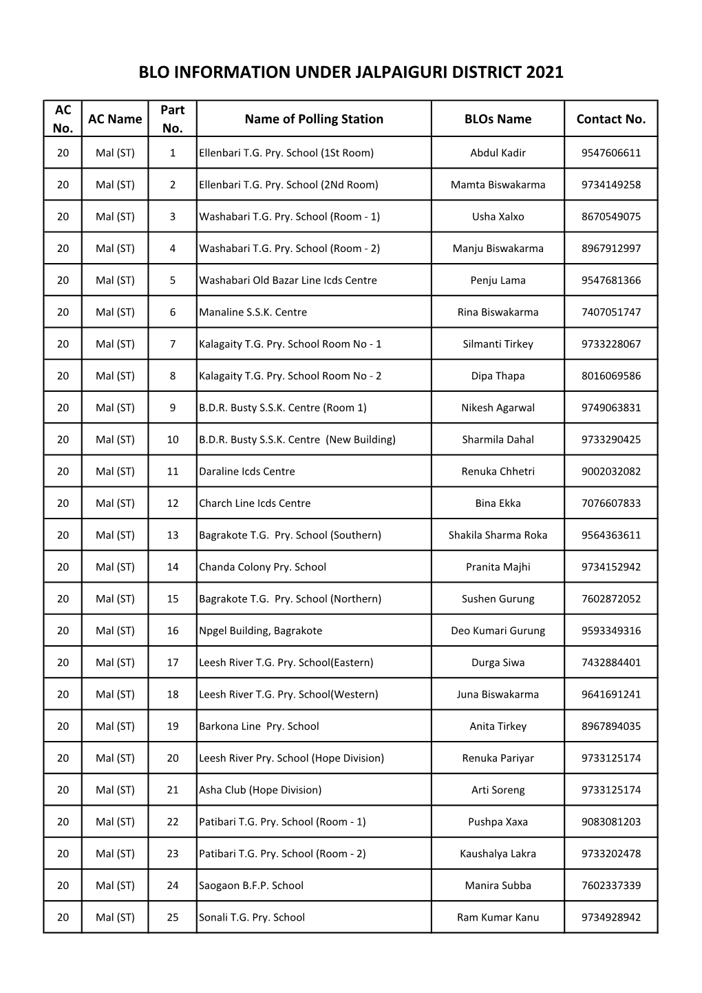 Blo Information Under Jalpaiguri District 2021