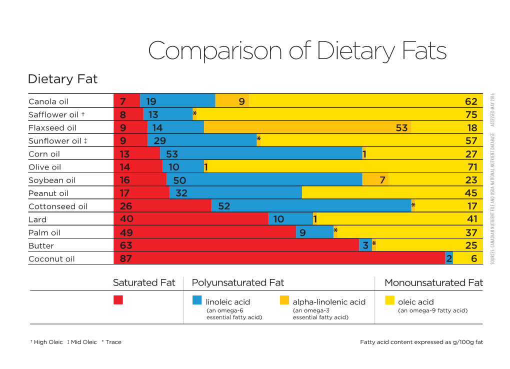 Comparison of Dietary Fats Chart