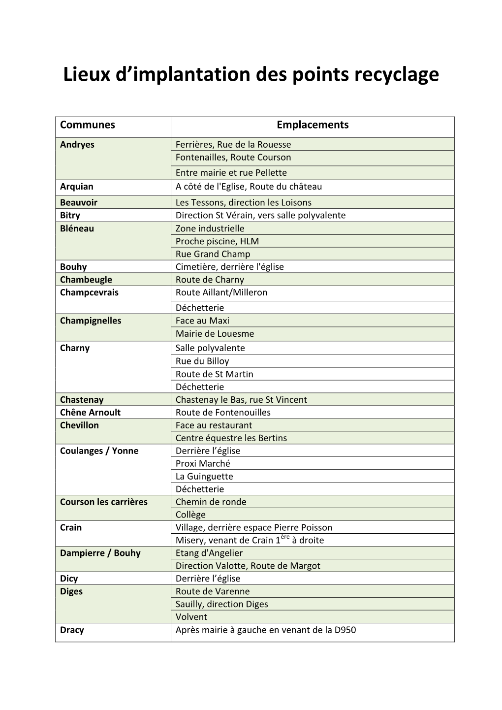 Lieux D'implantation Des Points Recyclage