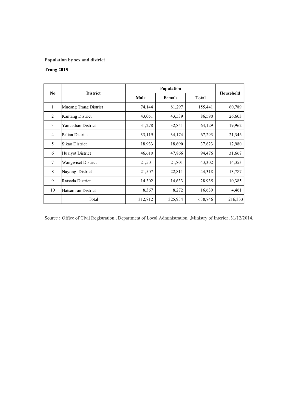 Population by Sex and District Trang 2015 Source : Office of Civil