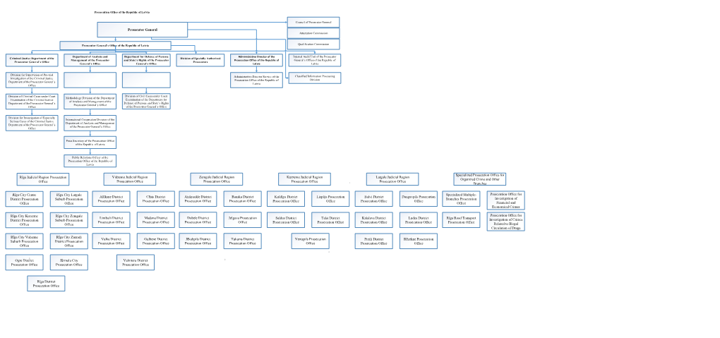 Prosecutor General Rīga Judicial Region Prosecution Office Rīga City
