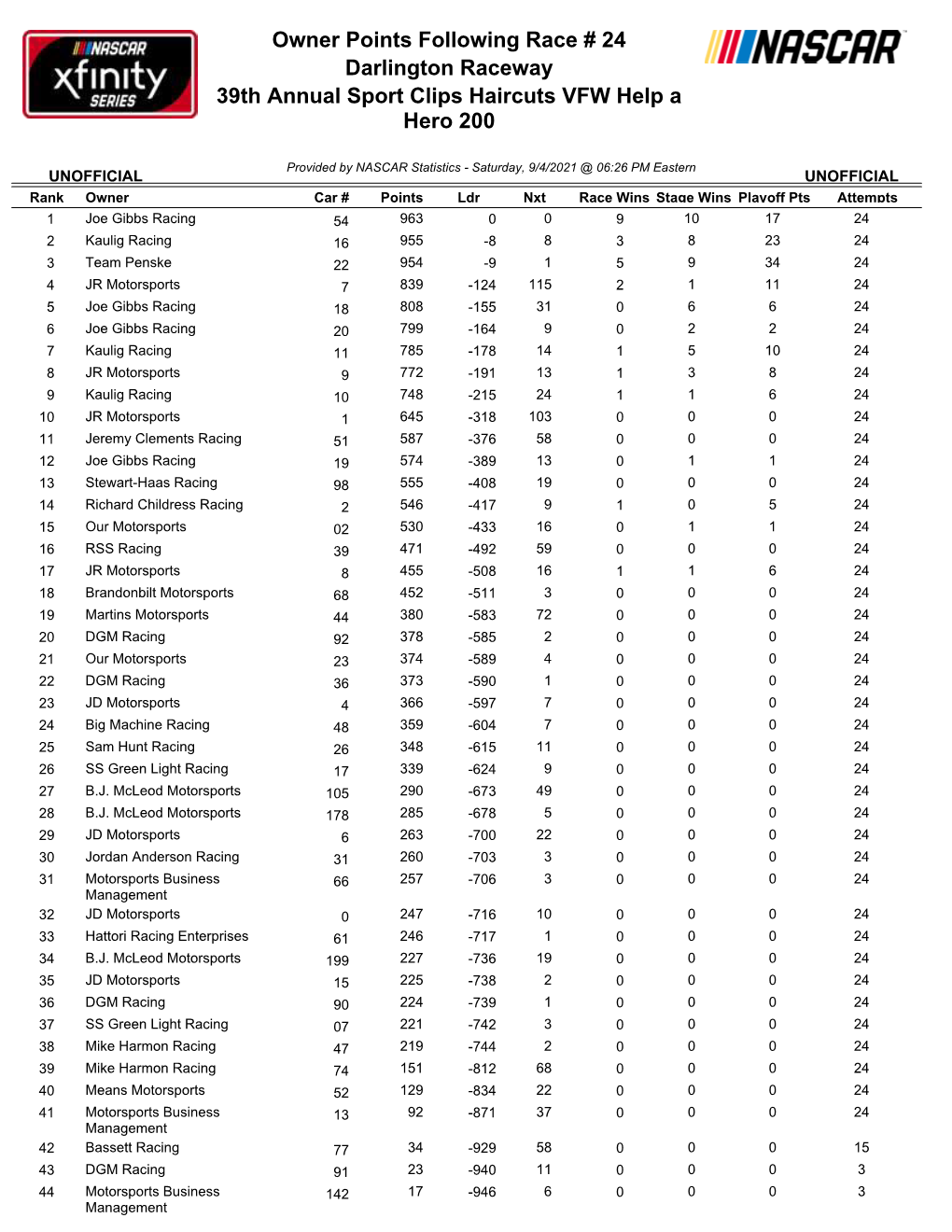 Owner Points Following Race # 24 Darlington Raceway 39Th Annual Sport Clips Haircuts VFW Help a Hero 200