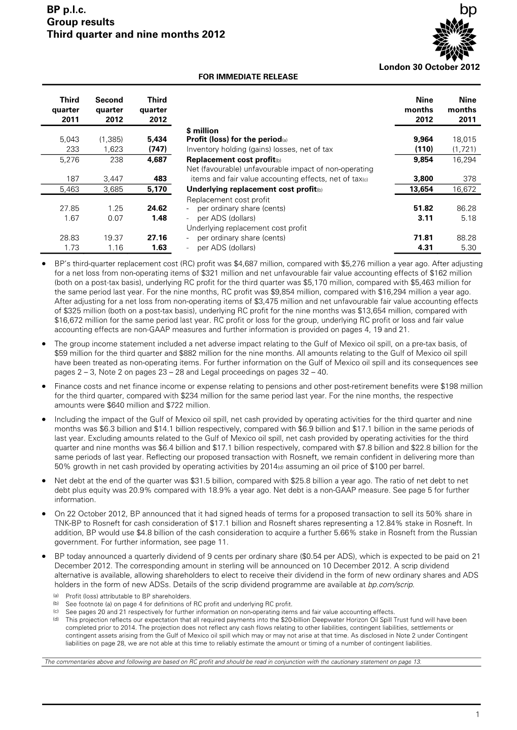 BP P.L.C. Group Results Third Quarter and Nine Months 2012