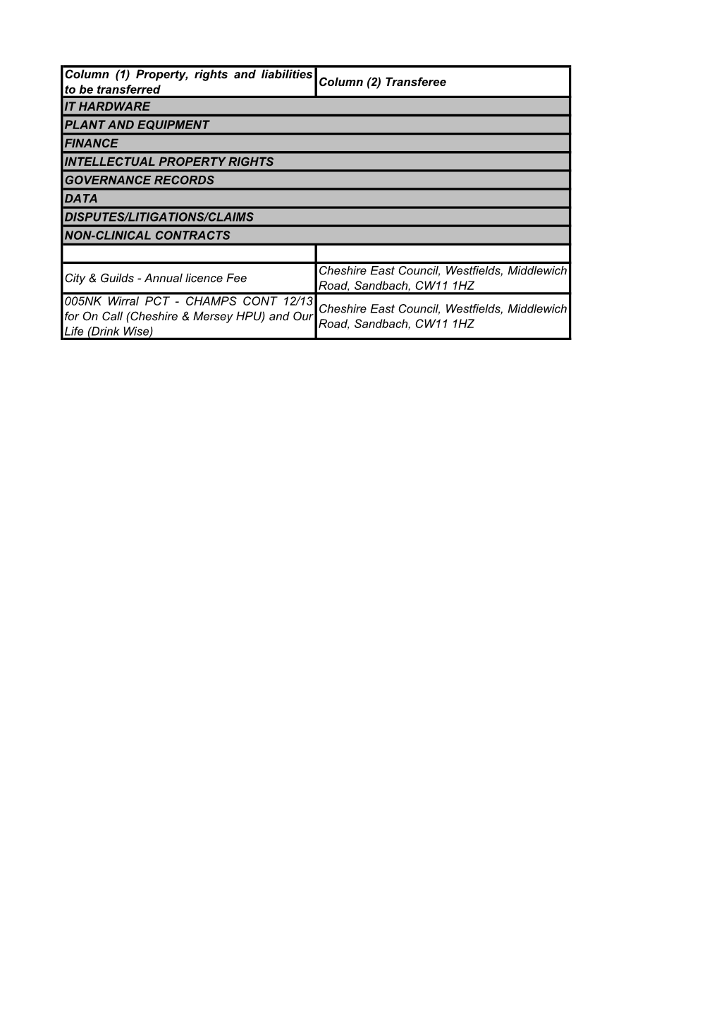 Column (1) Property, Rights and Liabilities To