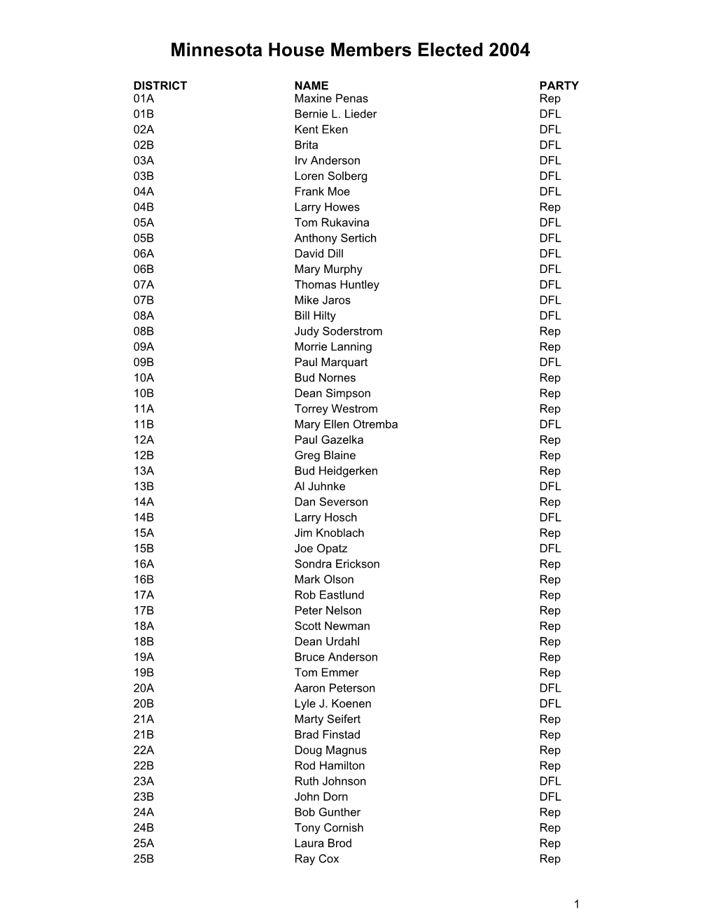 Minnesota House Members Elected 2004