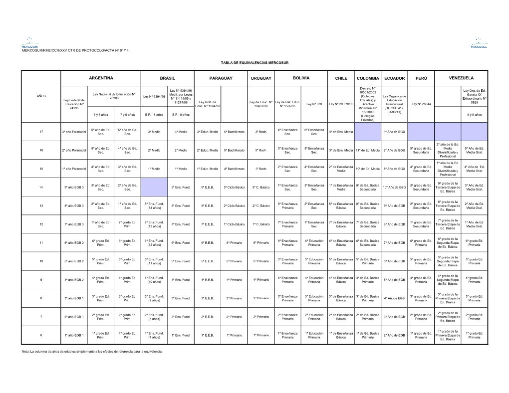 Tabla De Equivalencias Mercosur