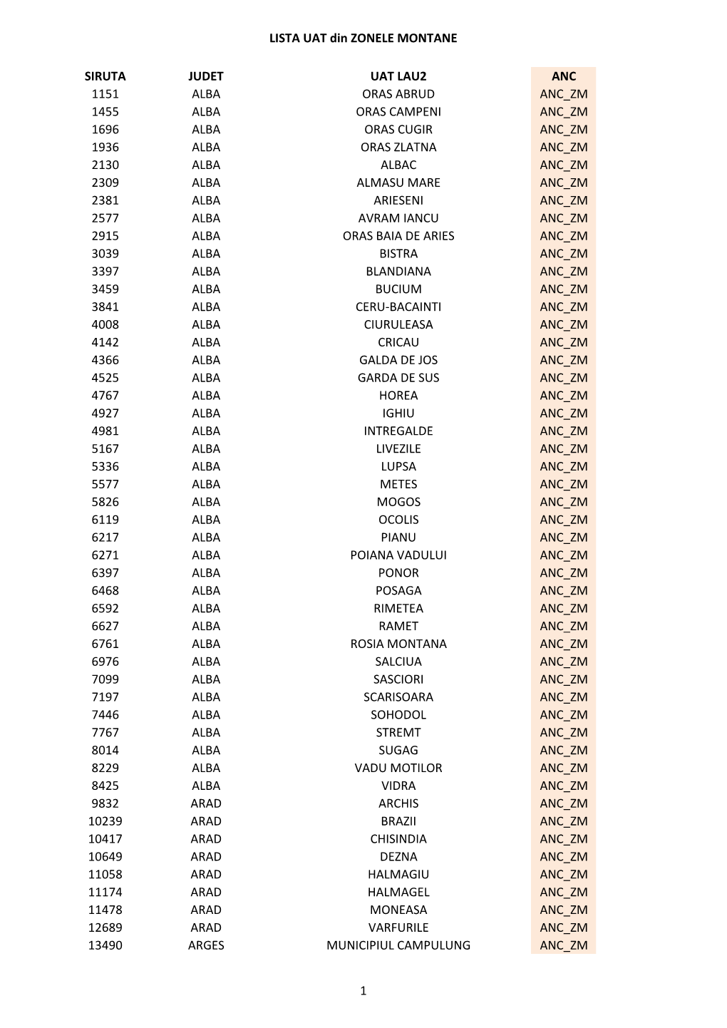 LISTA UAT Din ZONELE MONTANE