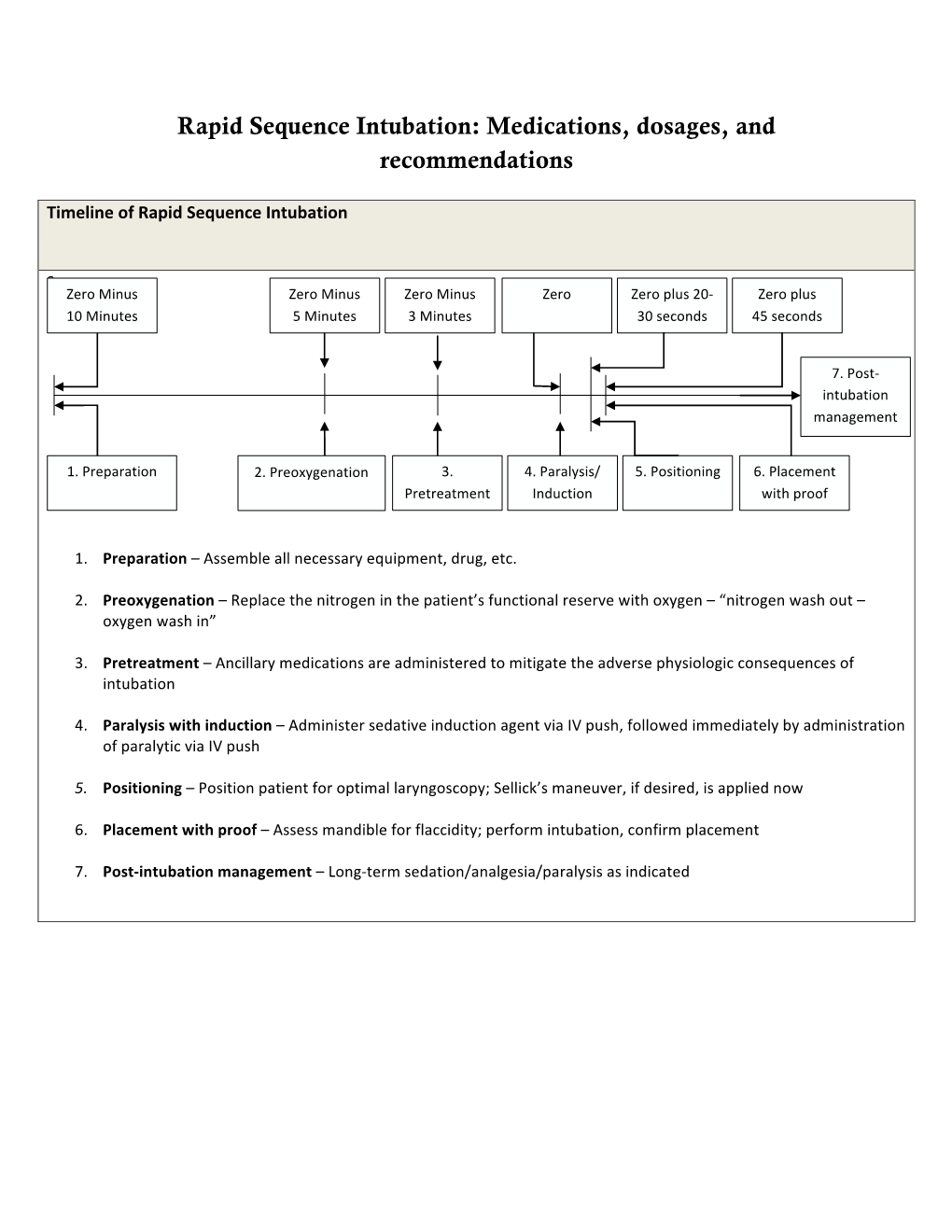 Rapid Sequence Intubation: Medications, Dosages, and Recommendations