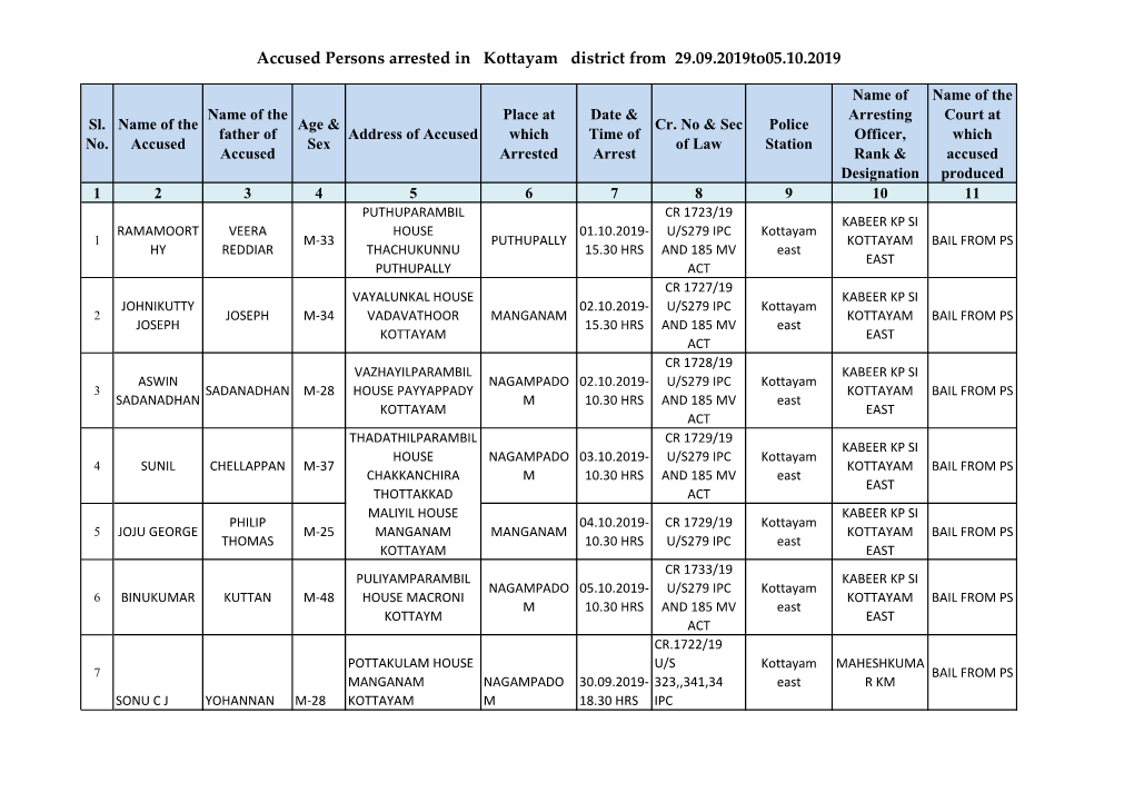 Accused Persons Arrested in Kottayam District from 29.09.2019To05.10.2019