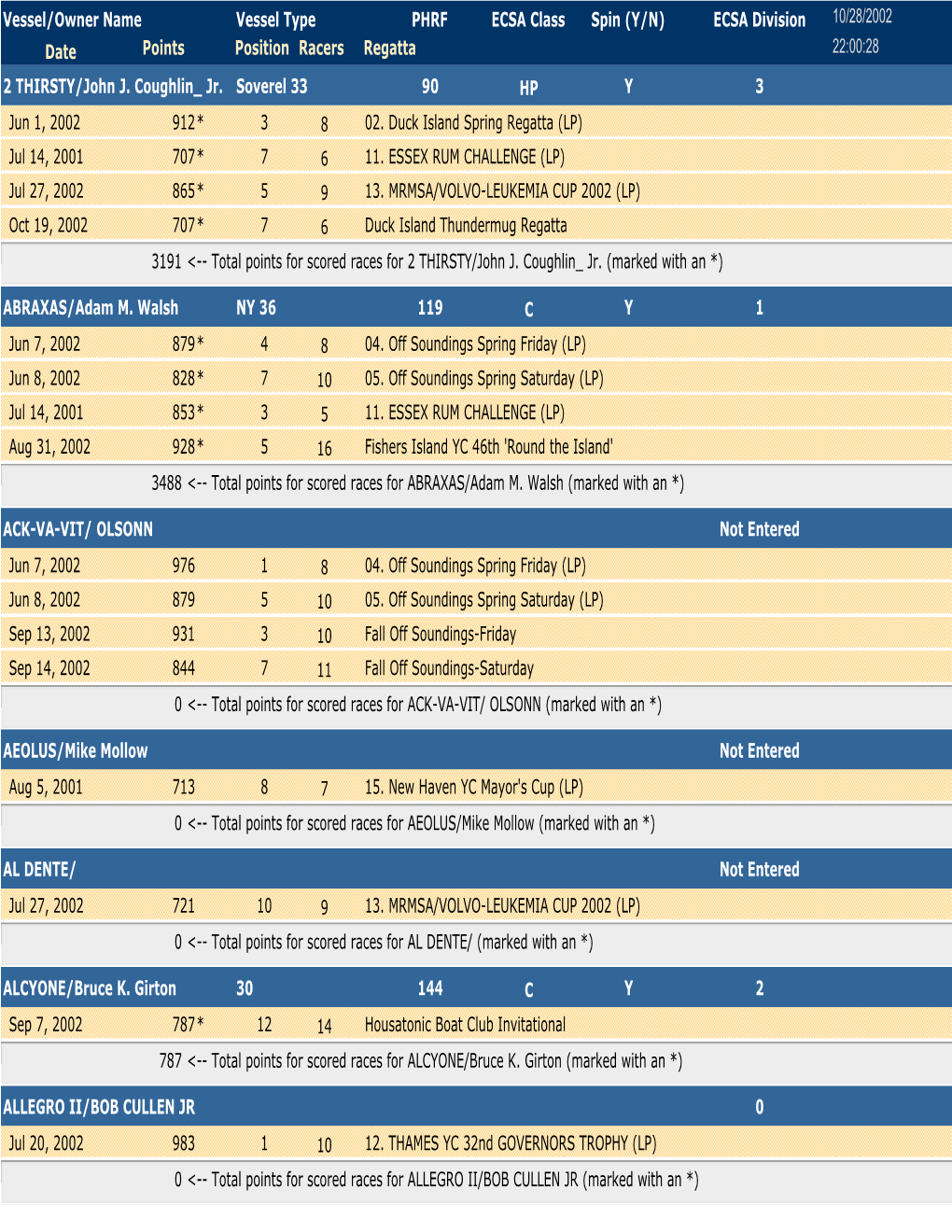ECSA Class Spin (Y/N) ECSA Division 10/28/2002 Date Points Position Racers Regatta 22:00:28 2 THIRSTY/John J