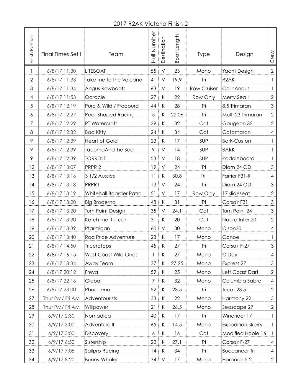 2017 R2AK Victoria Finish Results