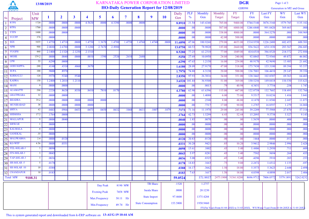 KARNATAKA POWER CORPORATION LIMITED HO-Daily Generation Report for 12/08/2019