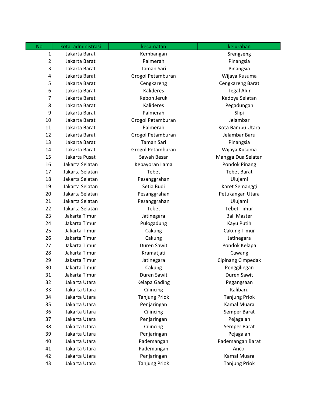 No Kota Administrasi Kecamatan Kelurahan 1 Jakarta Barat Kembangan Srengseng 2 Jakarta Barat Palmerah Pinangsia 3 Jakarta Barat