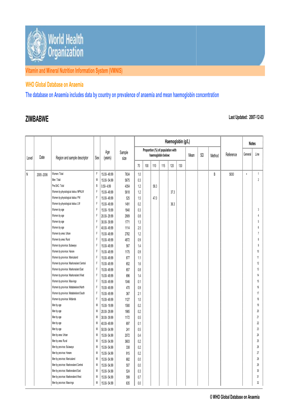 ZIMBABWE Last Updated: 2007-12-03