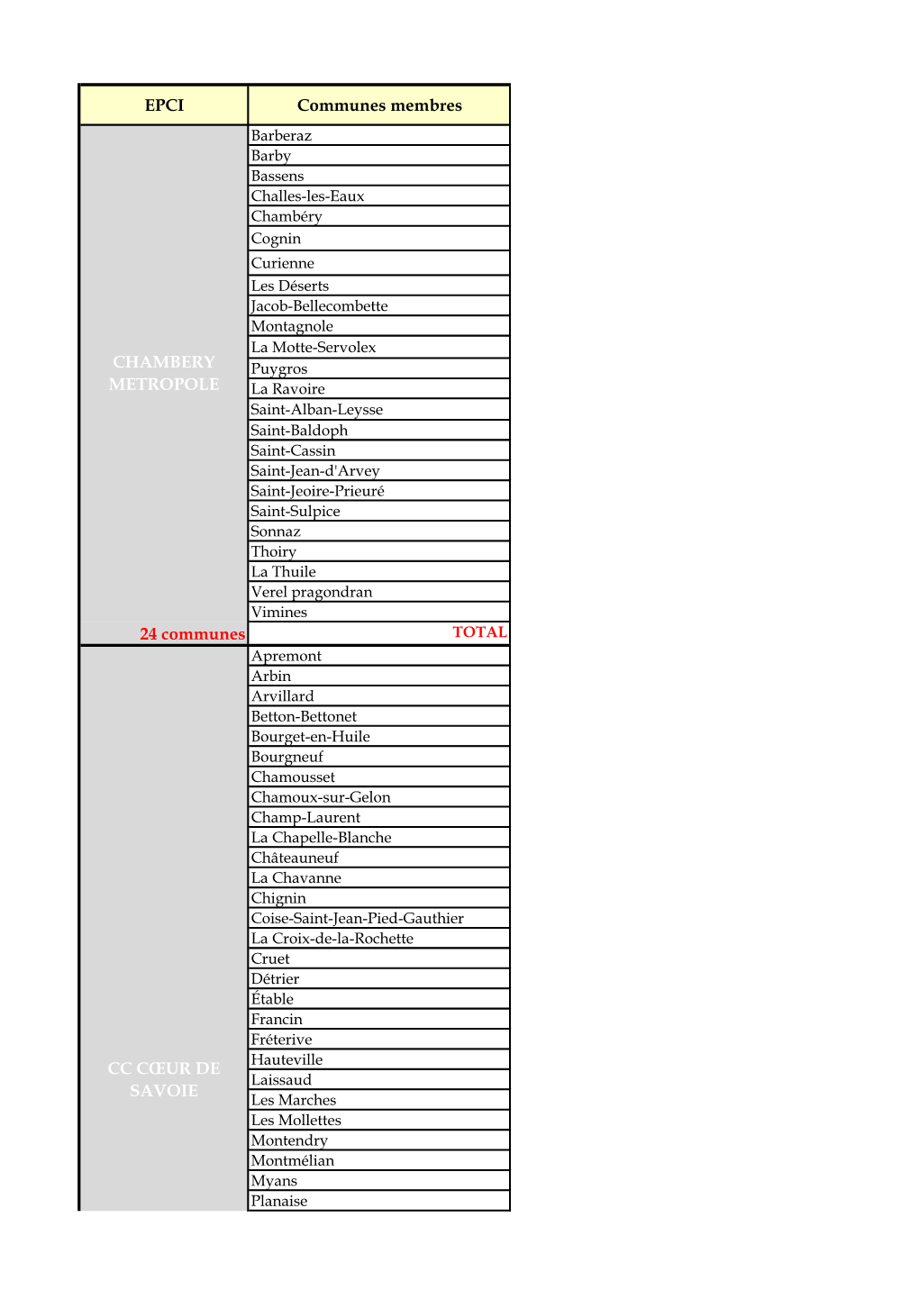 EPCI Communes Membres