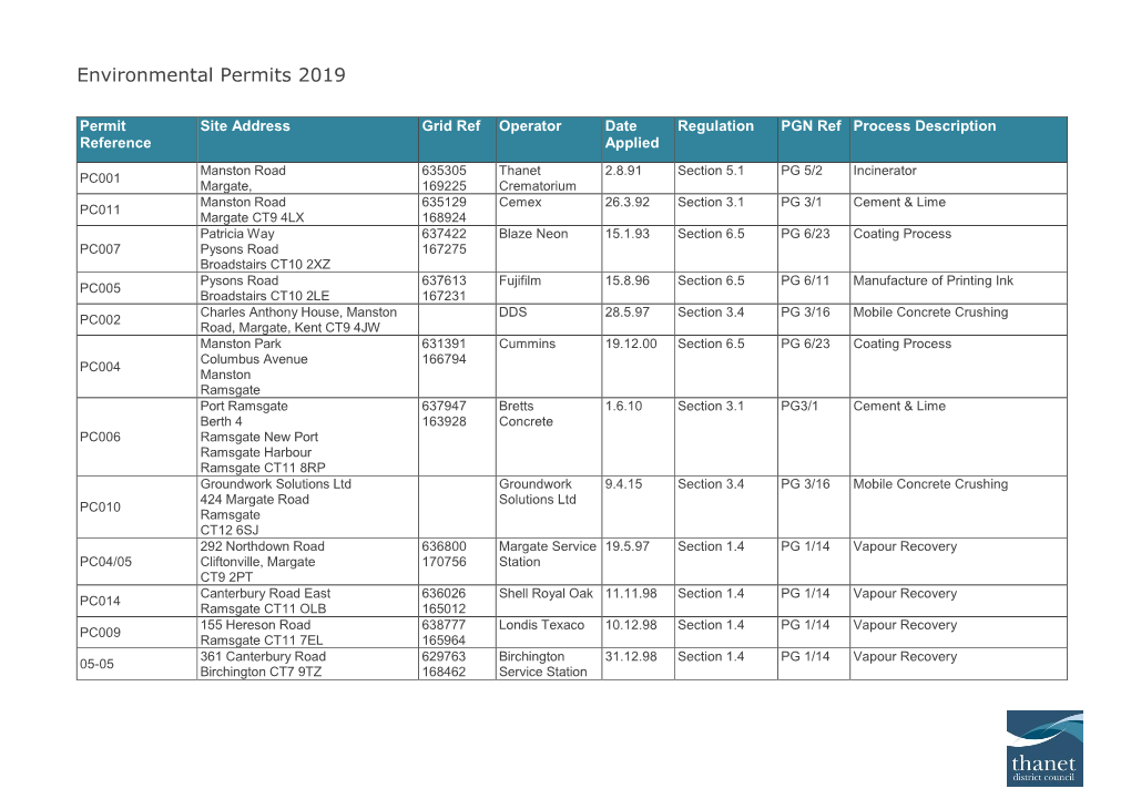 List of Authorised Processes